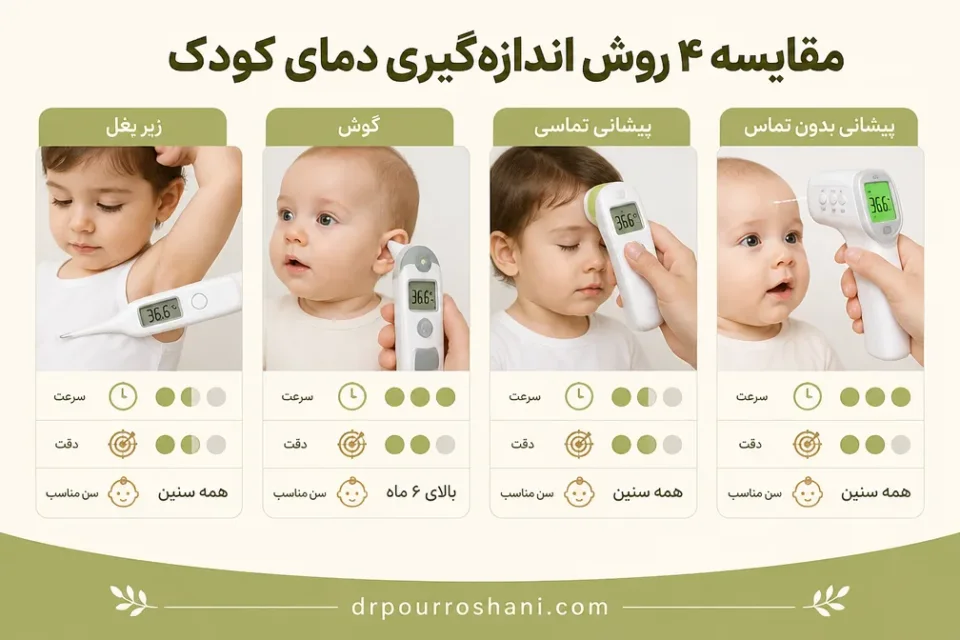 روش‌های اندازه‌گیری دمای بدن در کودکان با تب‌سنج